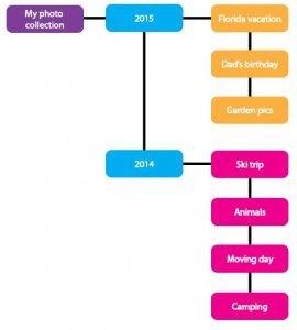 Example of a tree-style arrangement for digital photograph storage. If you are an avid photographer, you may choose to add another level, such as "2011 artistic" and "2011 events."