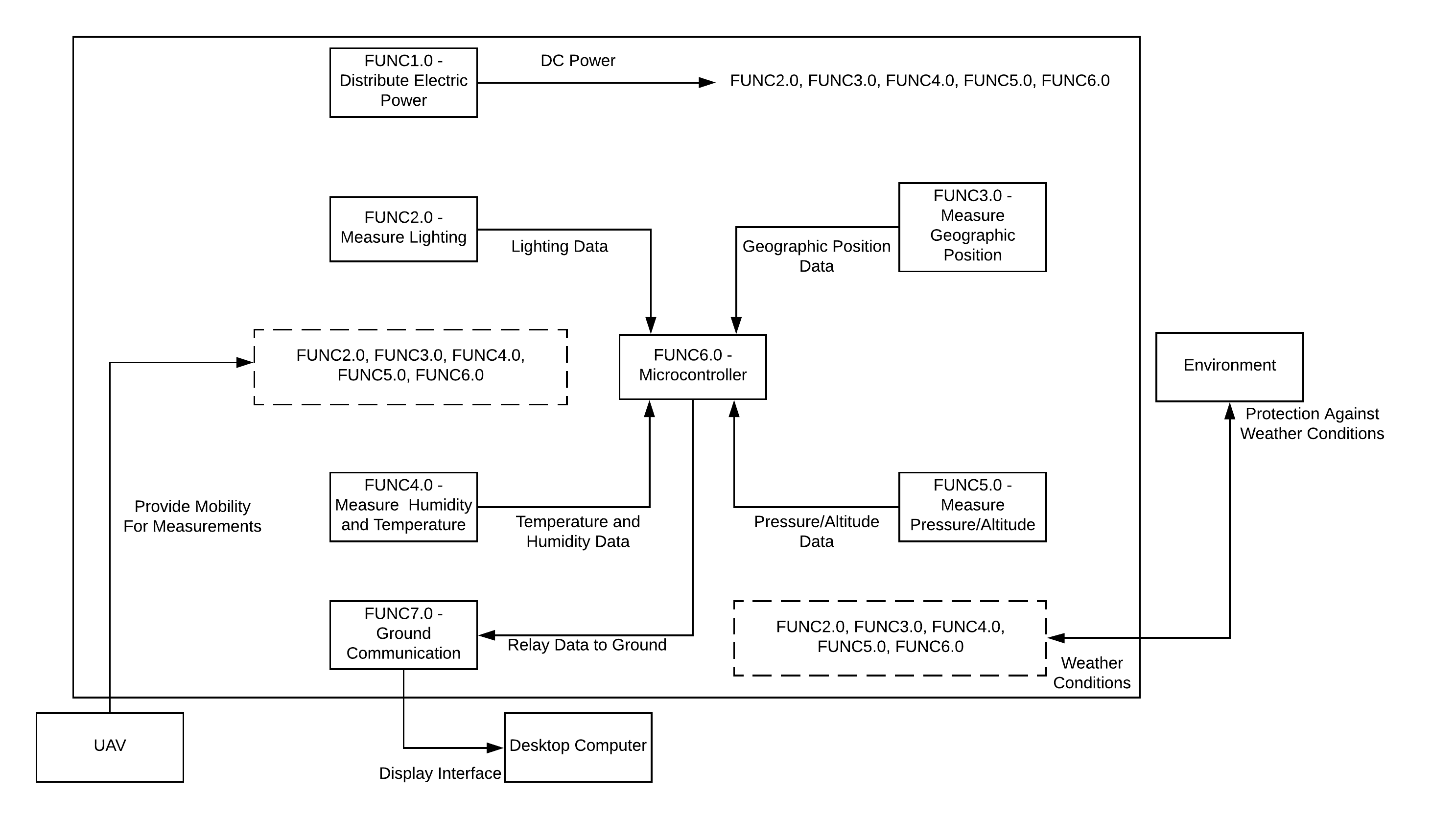 Functional Block Diagram Template