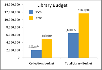 Chart of Library Budget Figures - 2003 compared to 2008