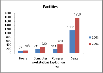 Chart showing increase in facilities 2003 - 2008
