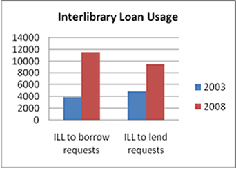 Chart showing increase of Interlibrary loan use 2003 - 2008