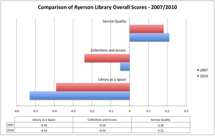 LibQUAL Comparison Charts 2010 Sheet1_edit.jpg